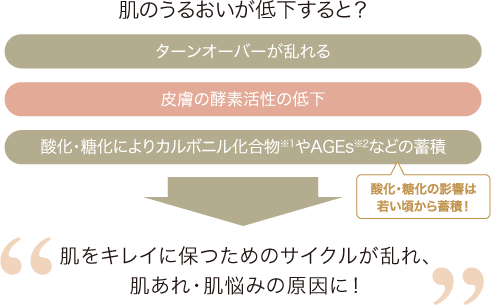 肌のうるおいが低下すると？