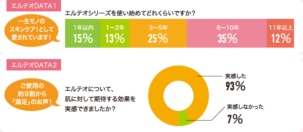 エルテオDATA