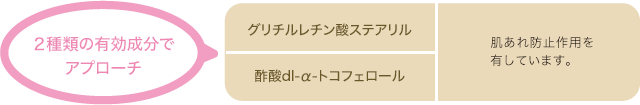 2種類の有効成分でアプローチ
