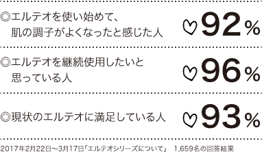 2017年2月22日〜3月17日「エルテオシリーズについて」1,659名の回答結果