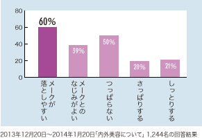 メークが落としやすい