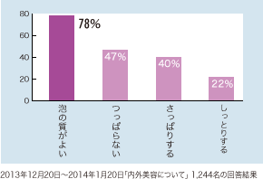 泡の質がよい