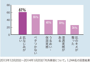 肌なじみがよい