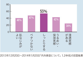 しっとりする