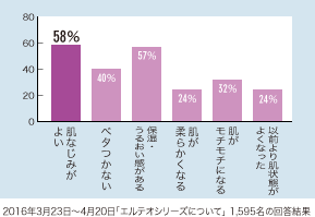 肌なじみがよい