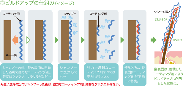 ◎ビルドアップの仕組み（イメージ）