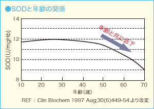 SODと年齢の関係