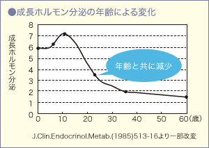 成長ホルモン分泌の年齢による変化