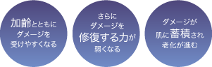 加齢とともにダメージを受けやすくなる／さらにダメージを修復する力が弱くなる／ダメージが肌に蓄積され老化が進む