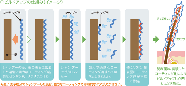 ビルドアップの仕組み（イメージ）