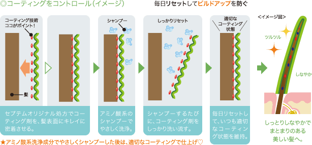 コーティングをコントロール（イメージ）