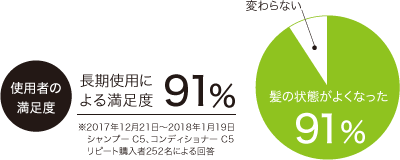 長期使用の満足度91%