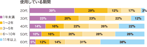 使用している期間