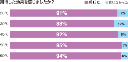 期待した効果を感じましたか？