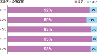 エルテオの満足度