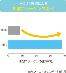 AC-11摂取によるⅢ型コラーゲンの変化