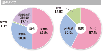 肌のタイプ