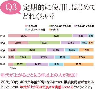 定期的に使用しはじめてどれくらい？