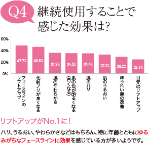 継続使用することで感じた効果は？