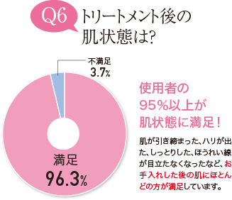 トリートメント後の肌状態は？