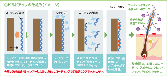 ◎ビルドアップの仕組み（イメージ）