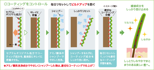 ◎コーティングをコントロール