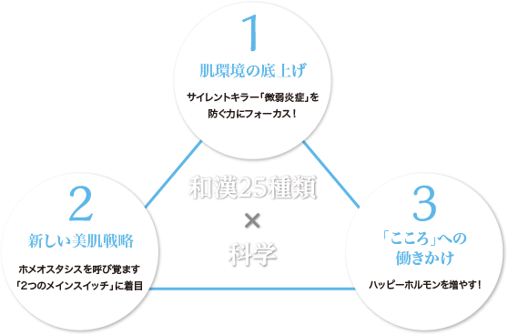 和漢25種類×科学