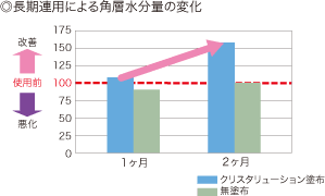 ◎長期連用による角層水分量の変化