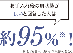 お手入れ後の肌状態が良いと回答した人は約95％!