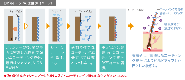 ◎ビルドアップの仕組み(イメージ)