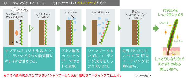 ◎コーティングをコントロール