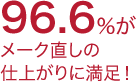 96.6％がメーク直しの仕上がりに満足！