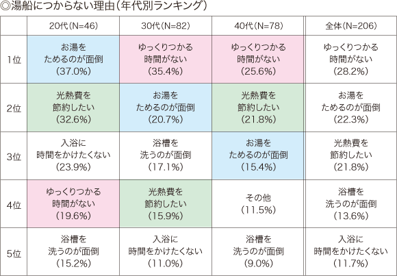 ◎湯船につからない理由(年代別ランキング)