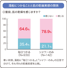 湯船につかることと肌の乾燥実感の関係