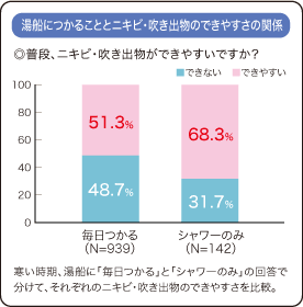 湯船につかることとニキビ・吹き出物のできやすさの関係