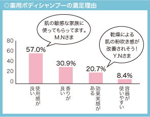 ◎薬用ボディシャンプーの満足理由