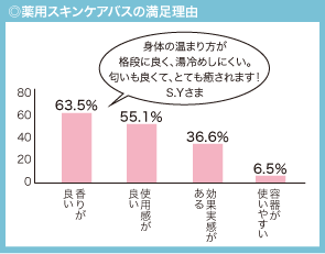 ◎薬用スキンケアバスの満足理由