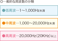 ◎一般的な周波数の分類