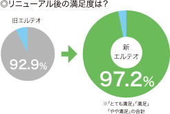 リニューアル後の満足度は？