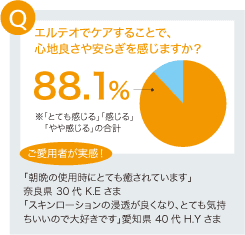 エルテオでケアすることで、心地良さや安らぎを感じますか？