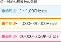 ◎一般的な周波数の分類