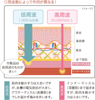 ◎周波数によって作用が異なる！