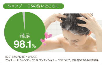 シャンプーC5の洗いごこちに満足 98.1%