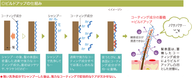 ビルドアップの仕組み