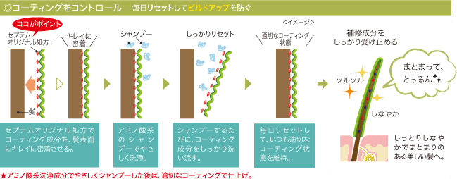 コーティングをコントロール