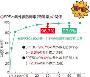 ◎SPFと紫外線防御率（透過率）の関係