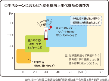 ◎生活シーンに合わせた紫外線防止用化粧品の選び方