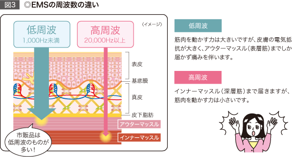 ◎EMSの周波数の違い