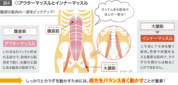 ◎アウターマッスルとインナーマッスル