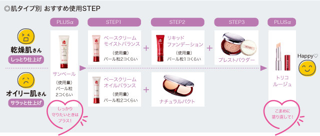 ◎肌タイプ別 おすすめ使用STEP